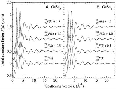 Structure of the Intermediate Phase Glasses GeSe3 and GeSe4: The Deployment of Neutron Diffraction With Isotope Substitution